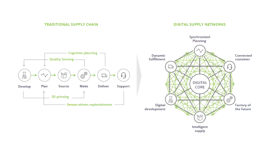 agile supply chain management - traditional vs digital